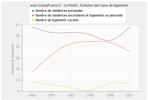 Le Plantis : Evolution des types de logements